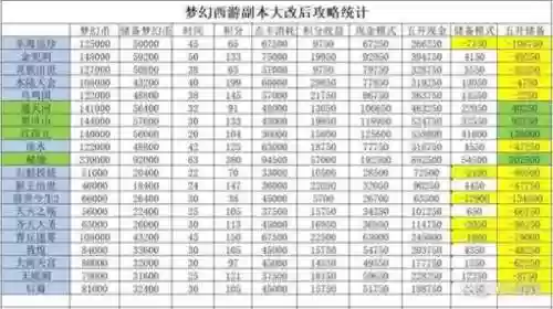 梦幻西游五庄副本收益怎么样插图1