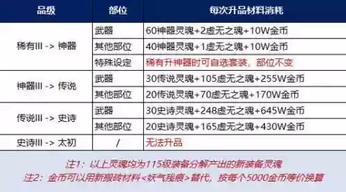 地下城与勇士装备品级怎么提升插图1
