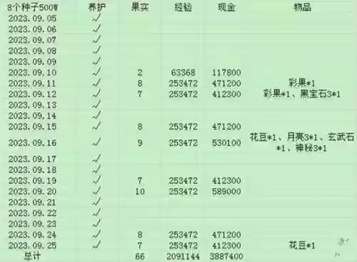 梦幻西游四级种子占几个空间_1插图