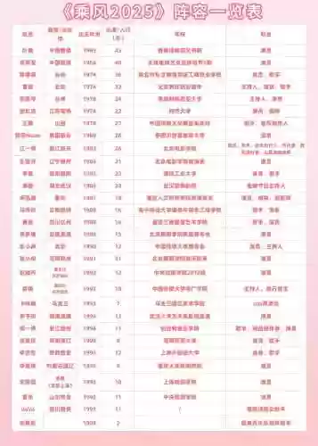 乘风破浪2全阵容搭配，乘风破浪2最新分组名单插图1