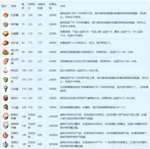 梦幻西游哪些任务需要高烹饪，梦幻西游高烹饪成本插图1