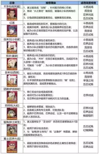 忍者新时代赏金阵容搭配，忍者新时代进阶训练攻略插图1