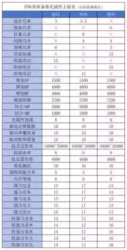召唤兽装备品质重要吗，召唤兽装备怎么培养插图
