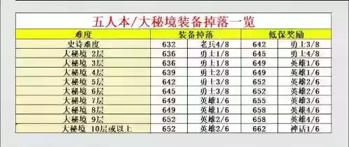 大秘境箱子没出装备，wow大秘境箱子每周几领取插图