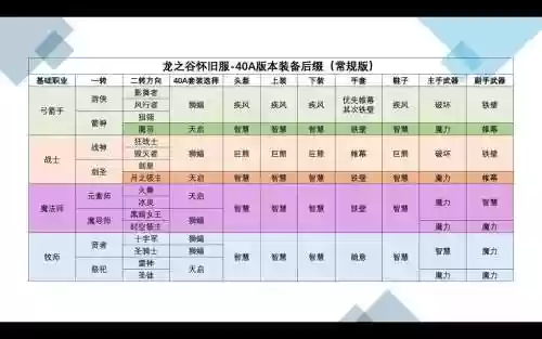 龙之谷合成装备吗，龙之谷装备搭配插图