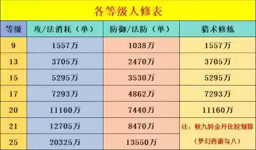 梦幻西游无消耗，梦幻西游无消耗什么意思插图1