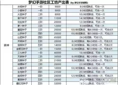 梦幻西游工坊怎么升级快，梦幻西游工坊学什么赚钱插图