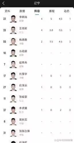 2021赛季辽宁阵容搭配，辽宁新赛季大名单插图1