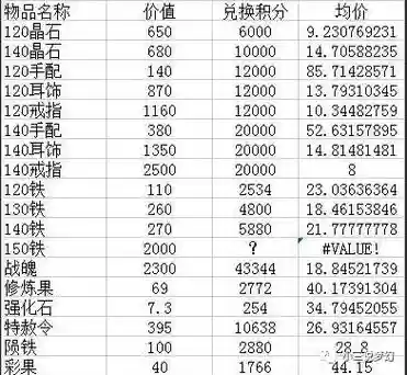 梦幻西游神器积分2星多少分，梦幻西游二星神器积分插图