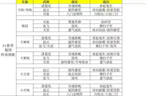 关羽黄忠张飞怎么搭配阵容，关羽张飞黄忠战法搭配插图