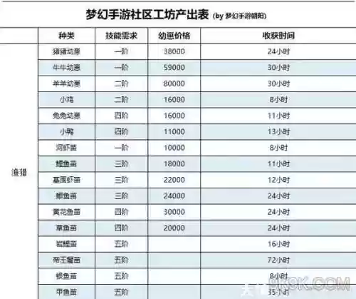 梦幻西游工坊怎么升级快，梦幻西游工坊学什么赚钱插图1