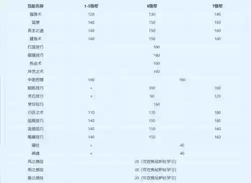 梦幻所有技能满多少钱，梦幻技能要多少钱插图
