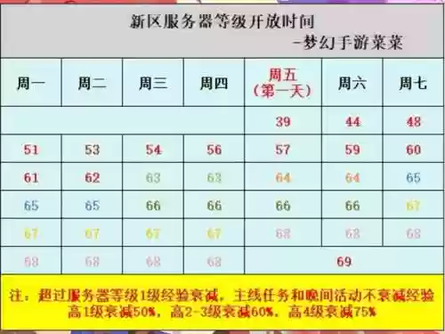 梦幻西游手游停79级好吗，梦幻西游手游79到80级限制几天插图