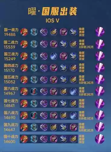 搭配东方曜的阵容，东方曜应该出什么装备插图