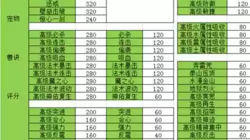 梦幻手游技能评分，梦幻手游技能评分表2025插图1