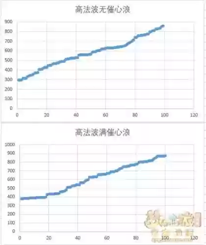 梦幻西游催心浪在哪挖的，梦幻催心浪效果测试插图