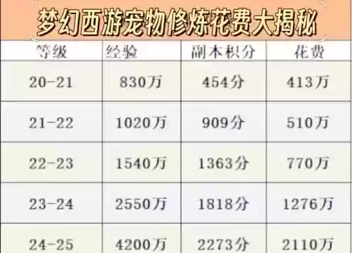 梦幻西游法修10带须弥，梦幻法修到10需要多少钱插图