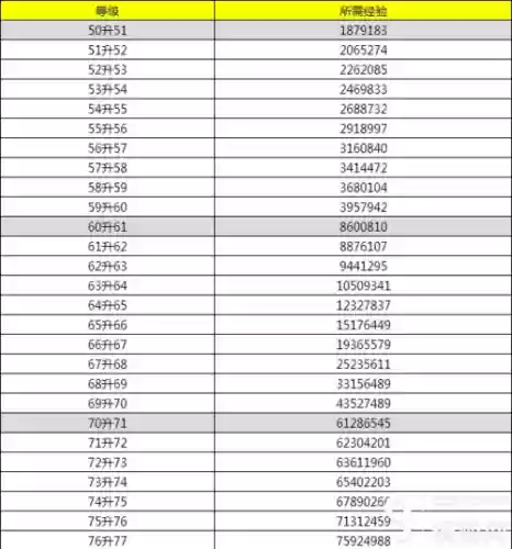 梦幻西游170以上升级经验，梦幻西游170以上升级经验多少插图