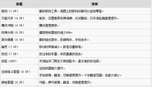 孤岛惊魂5技能优先，孤岛惊魂5技能书插图
