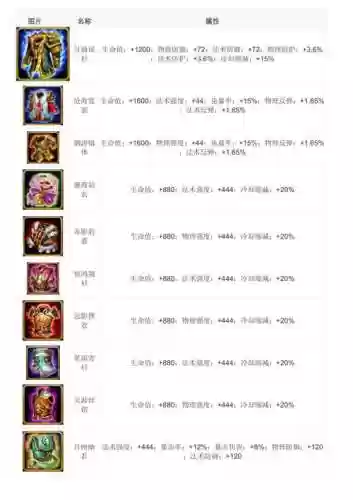 乱斗西游2装备合成材料，乱斗西游2装备培养顺序插图1