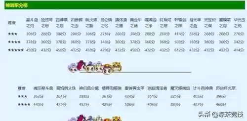 梦幻西游神器积分2星多少分，梦幻西游二星神器积分插图1