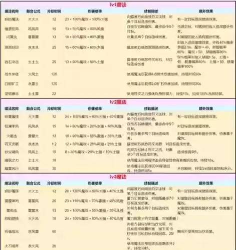 创造与魔法最强阵容搭配，创造与魔法魔法搭配插图