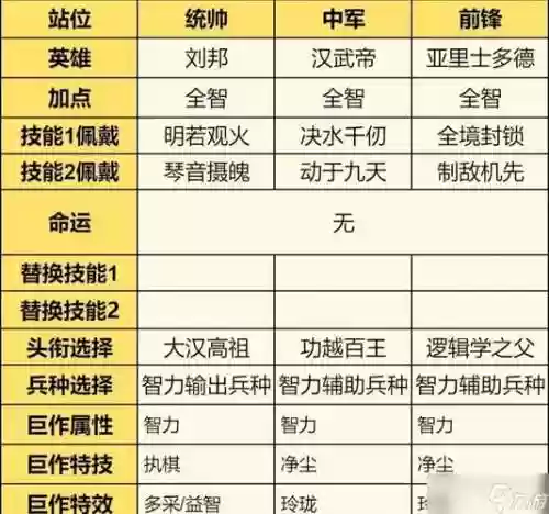 刘邦控制队阵容搭配最新，刘邦技能详解插图1