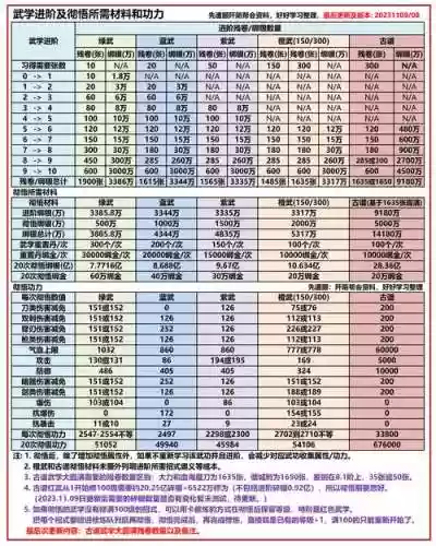 九阴真经3d装备，九阴真经3d武学选择插图1