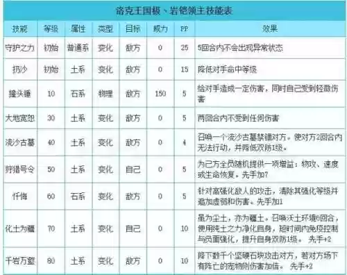 洛克王国极岩铠技能表，洛克王国极岩铠性格插图