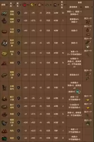 荒野求生手游食物攻略，荒野求生食物篇插图1