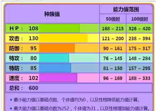 口袋妖怪陆咬鲨技能，口袋妖怪烈咬陆鲨种族值插图1