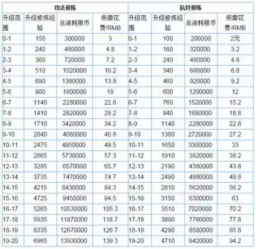 梦幻西游点修需要多少经验和钱,梦幻点修需要多少金钱插图1 梦幻西游点修需要多少经验和钱,梦幻点修需要多少金钱插图1