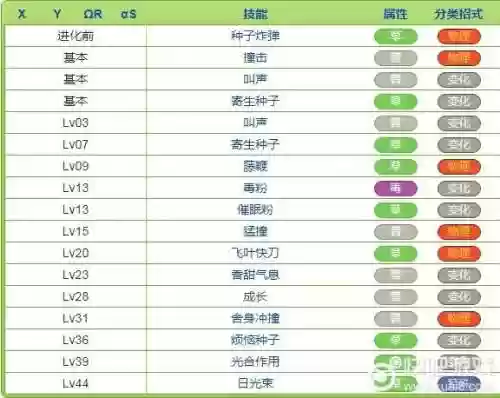 妙蛙草技能选择，妙蛙草会使用的绝招有什么插图